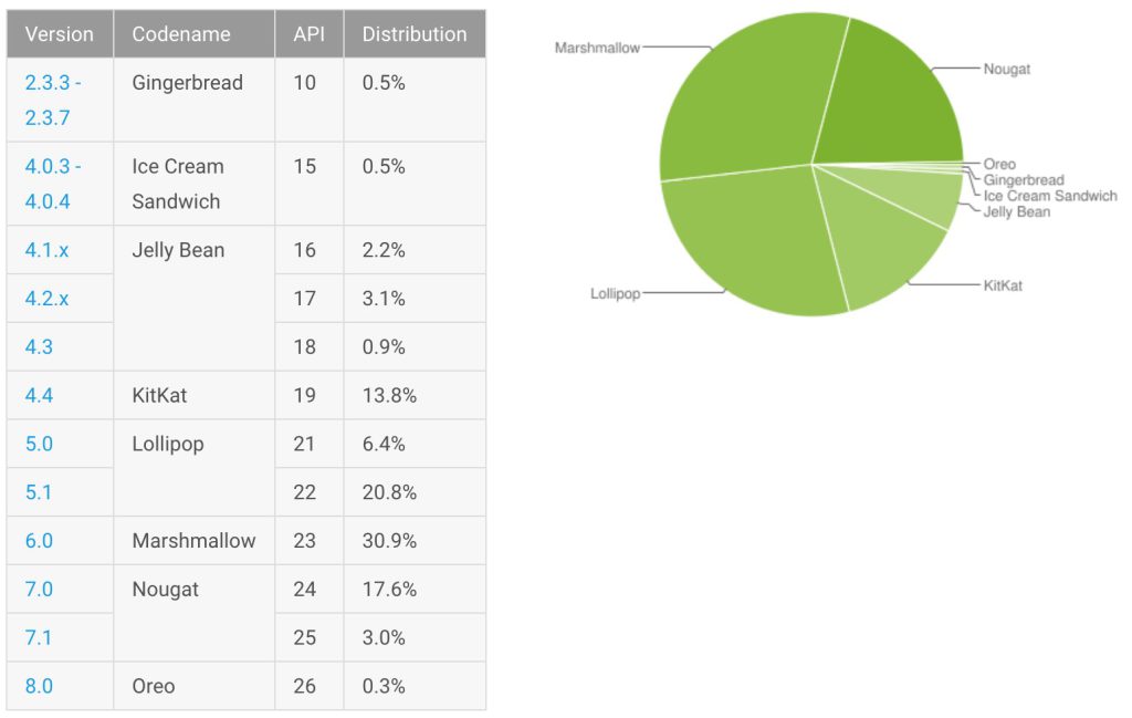 oreo install stats